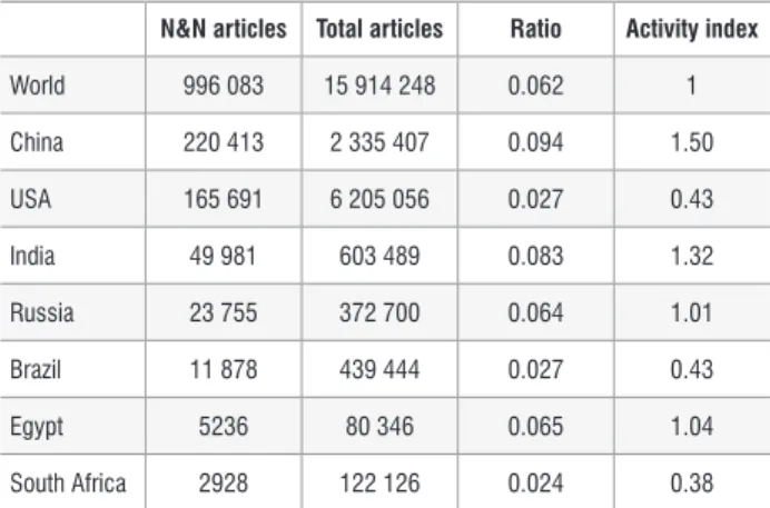 Table 2:  Number of publications in the field of nanoscience and nano- nano-technology (N&amp;N) compared with those of selected countries,  2005–2015