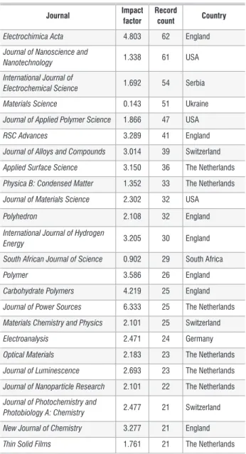Table 3:  The top 24 nanotechnology journals used by South African  researchers