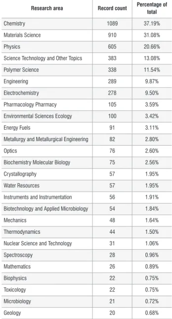 Table 5:  Most prolific organisations in nanotechnology publishing in  South Africa