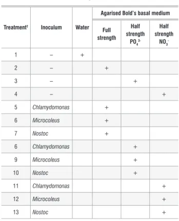Table 1:  Treatments tested in the glasshouse