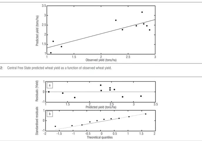 Figure 2:  Central Free State predicted wheat yield as a function of observed wheat yield.