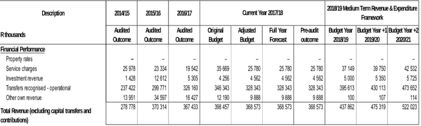 Table 1: Summary of revenue classified by main revenue source 