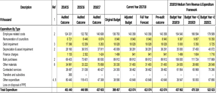 Table 4: Summary of operating expenditure by standard classification item 