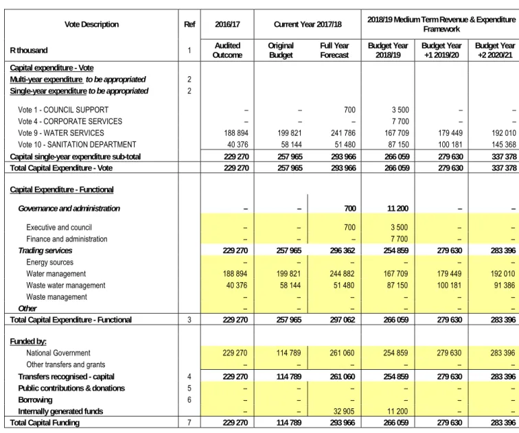 Table 5: Capital budget per vote    