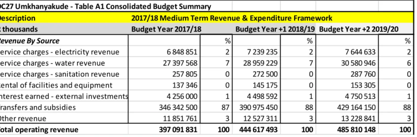 Figure 4: Breakdown of operating revenue over the 2018-2019 MTREF 