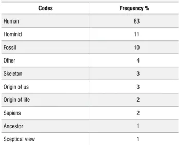 Table 2:   Frequency of codes for participants explaining the name 