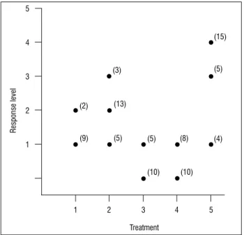 Figure 1:   Elephant behavioural response level as a function of experi- experi-mental treatment