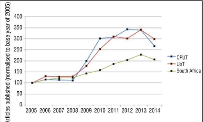 Figure 1:   Growth in research output over a ten-year period.