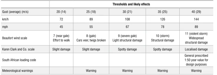 Table 2:   Wind thresholds, with indication of likely effects and damage to infrastructure