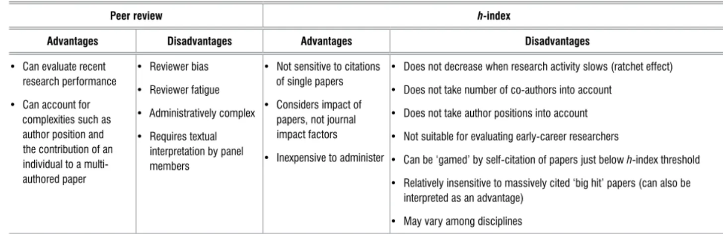 Table 2:   A comparison of peer-review and the h-index in terms of advantages and disadvantages