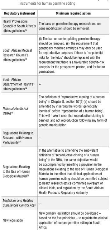 Table 1:  Recommended amendments to the current regulatory  instruments for human germline editing