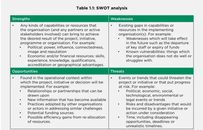 Table 1.1: SWOT analysis  