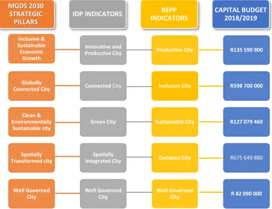 Figure A.4: Diagram representing the relationship between the BEPP, IDP, MGDS and Budget (Source: BCMM BEPP 2018-19) 