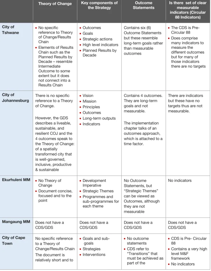 Table 1:   City Development Strategy/Growth and Development Strategy and Outcomes-Led Planning  Theory of Change  Key components of 