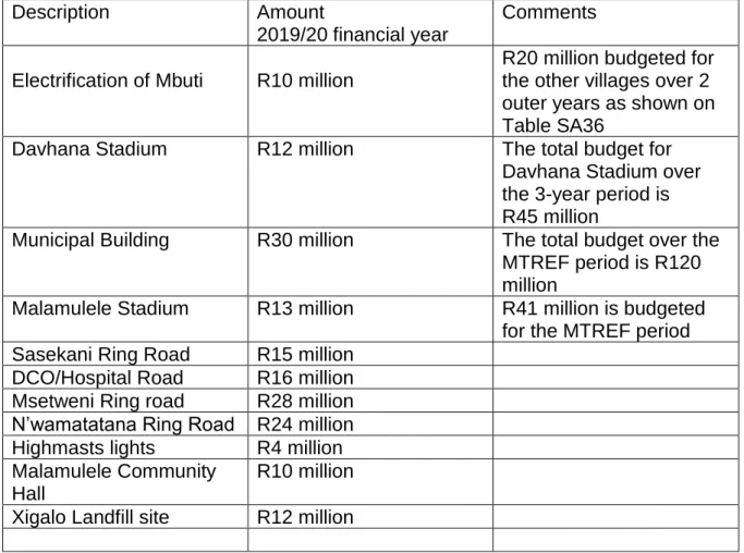 Table A5 above shows the budgeted Capital Expenditure with projects implemented  in a single year and over the MTREF period (multi-year projects)