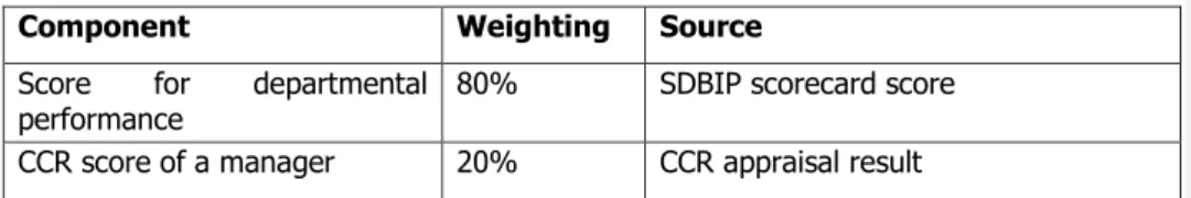 Table 3 HOD’s performance  measurement 