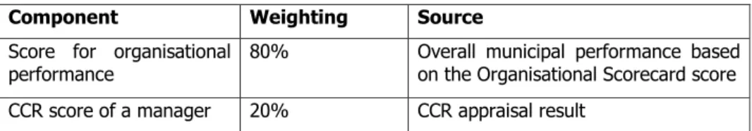 Table 4 Municipal Manager’s performance measurement 