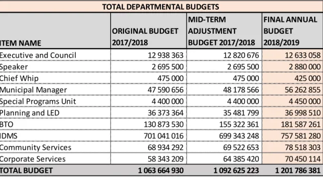 Table  1  hereunder  summarizes  the  budget  per  department.  General  Managers  must  manage their own budgets consulting with the Chairpersons of the Standing Committees  and the Standing Committees where necessary