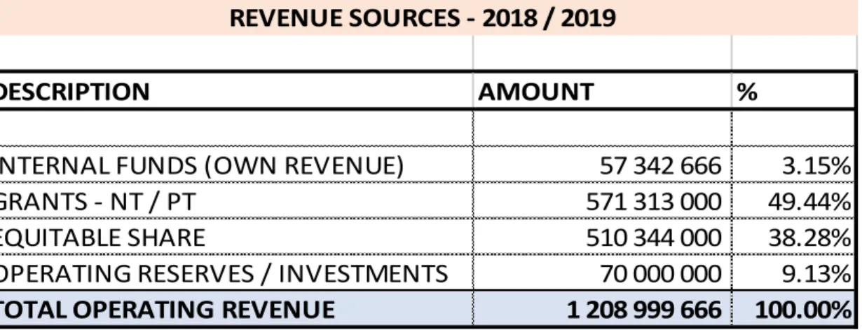 Table 2 Summary of revenue classified by main revenue source 