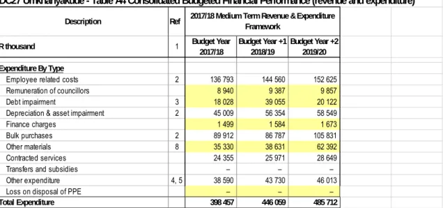 Table 7: Summary of operating expenditure by standard classification item 
