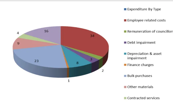 Figure 1: Main operational expenditure categories for the 2017-2018 financial year 