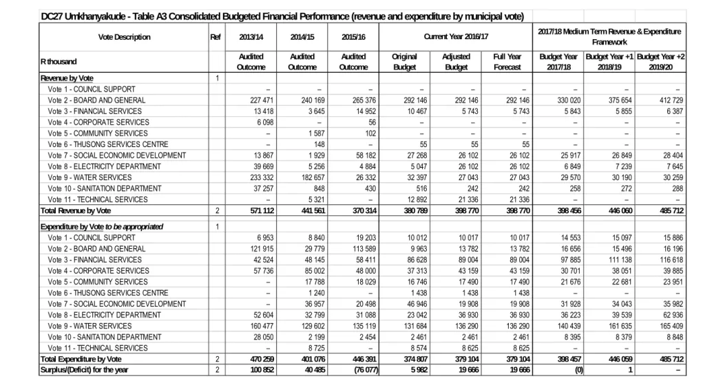 Table 11: Consolidated Budget Financial Performance (revenue and expenditure by municipal vote)  