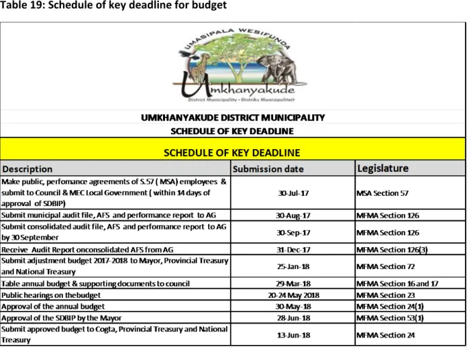 Table 19: Schedule of key deadline for budget 