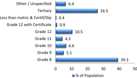 Figure B7 : Education levels 