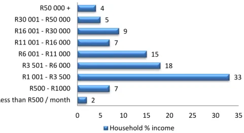 Figure B8 : Income per Household 