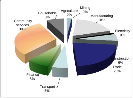 Figure B9 : Labour Market 