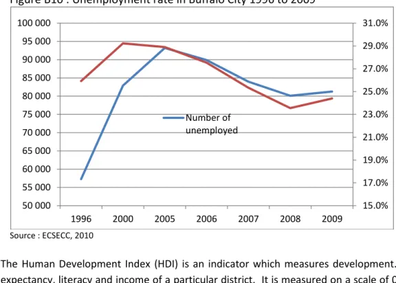 Figure B10 : Unemployment rate in Buffalo City 1996 to 2009 