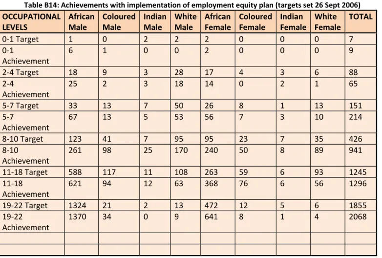 Table B14: Achievements with implementation of employment equity plan (targets set 26 Sept 2006)  OCCUPATIONAL 