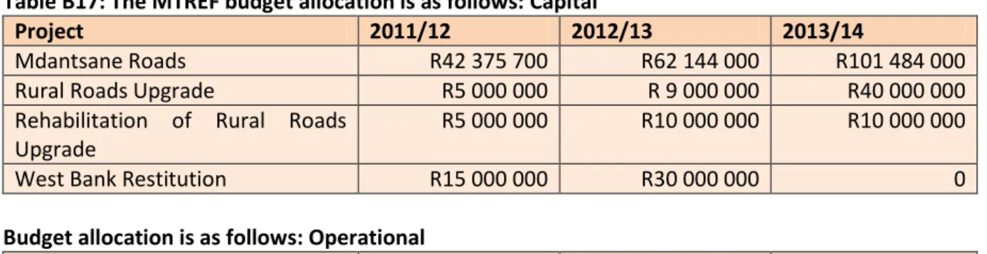 Table B17: The MTREF budget allocation is as follows: Capital 