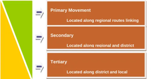 FIGURE 3:  CLASSIFICATION OF CORRIDORS 