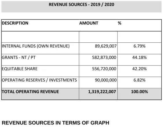 Table 2 Summary of revenue classified by main revenue source  REVENUE SOURCES - 2019 / 2020 