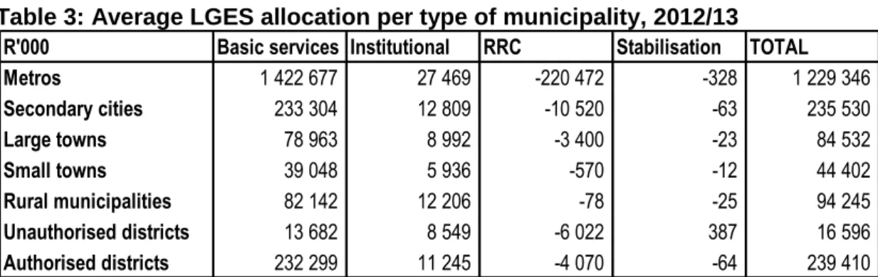 Table 3: Average LGES allocation per type of municipality, 2012/13 