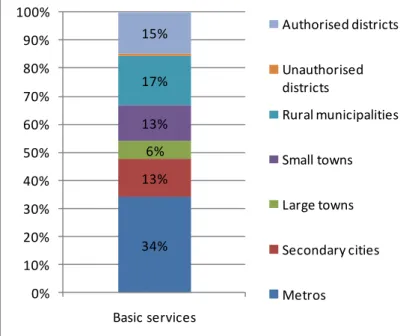 Figure 1: Proportion of total basic services component allocated to each group of  municipalities, 2012/13 