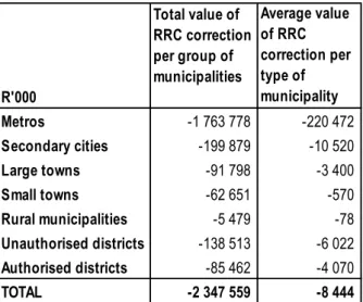 Table 10: Total and average values of the RRC correction per type of municipality,  2012/13 