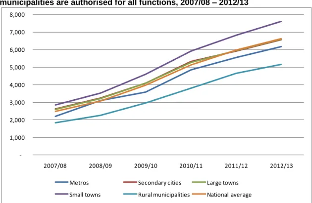 Table 11: LGES allocation per poor household calculated assuming local  municipalities are authorised for all functions, 2007/08 – 2012/13 