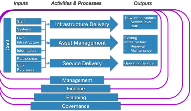 Figure 4: Framework for Built Environment Enablers 