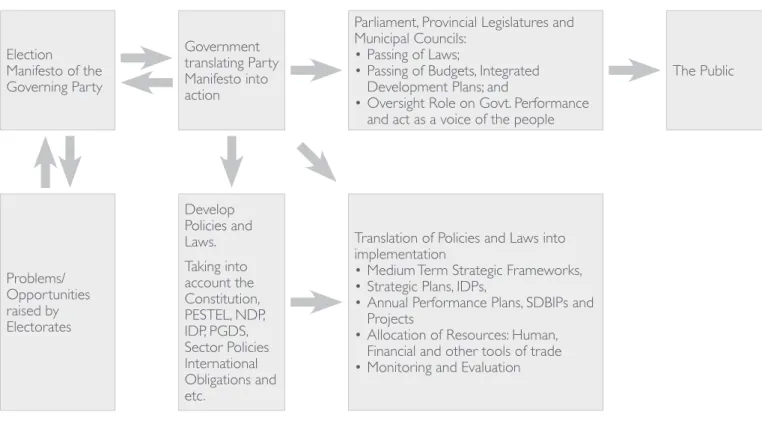 Figure 1: Generic Policy making and implementation in South Africa