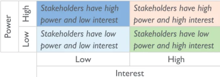 Figure 4: Stakeholder analysis- adapted from the Mendelow’s  Matrix