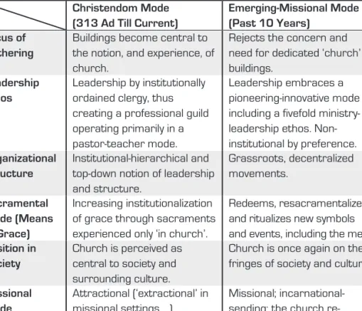 DIAGRAM 3: Die siening van kerkwees as ’n ‘emerging-missional mode of  church’.