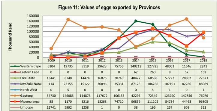 Figure 10: Egg exports to Eastern and Western Africa