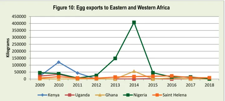 Figure 10 shows that, from the other parts of Africa (Western and Eastern), Nigeria was the biggest importer of  South African eggs in 2014, commanding almost 85% of egg exports share