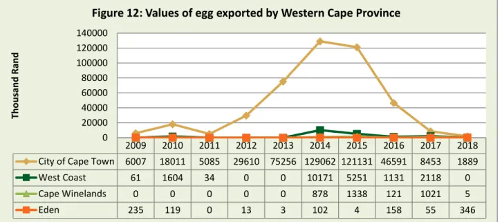 Figure 11 shows that the egg exports declined in most provinces in 2017 and 2018.  During the past decade,  Gauteng Province commanded the highest egg exports share except in 2014 and 2015
