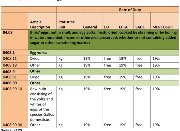 Table 4: Import tariffs of dried eggs 