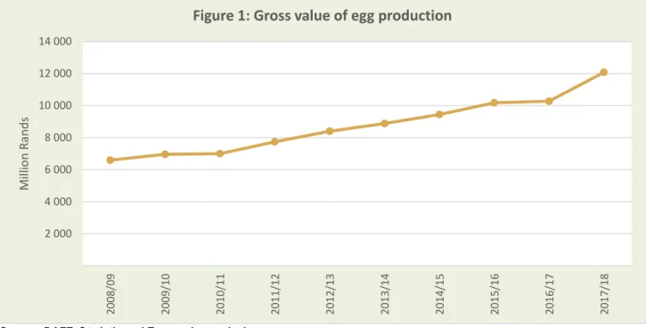 Figure 1: Gross value of egg production