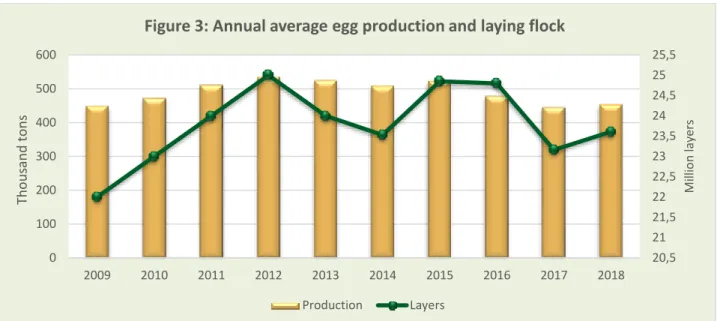Figure 4 depicts local consumption of eggs comparing it to the local production for the past 10 years