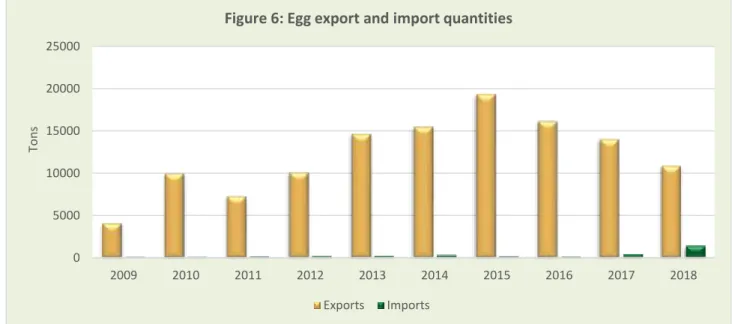Figure 6: Egg export and import quantities